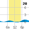 Mountain Point tide chart for Thursday, January 20, 2022