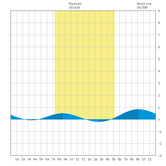 Mountain Point tide chart for Friday, January 21, 2022