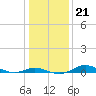 Mountain Point tide chart for Friday, January 21, 2022