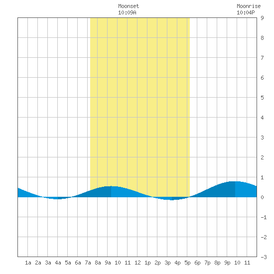Mountain Point tide chart for Saturday, January 22, 2022