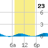 Mountain Point tide chart for Sunday, January 23, 2022