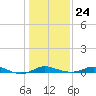 Mountain Point tide chart for Monday, January 24, 2022