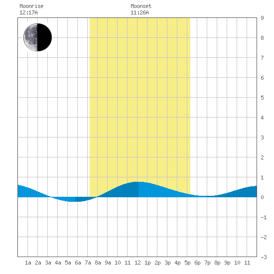 Mountain Point tide chart for Tuesday, January 25, 2022