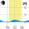 Mountain Point tide chart for Tuesday, January 25, 2022