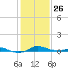 Mountain Point tide chart for Wednesday, January 26, 2022