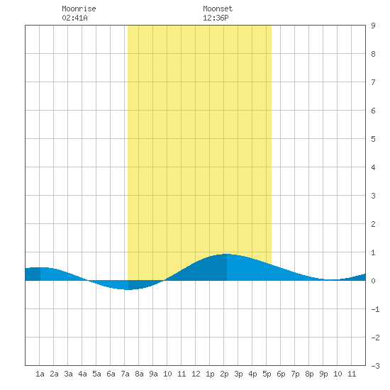 Mountain Point tide chart for Thursday, January 27, 2022