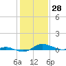Mountain Point tide chart for Friday, January 28, 2022
