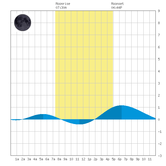 Mountain Point tide chart for Sunday, January 2, 2022