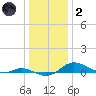 Mountain Point tide chart for Sunday, January 2, 2022