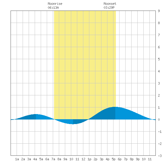 Mountain Point tide chart for Sunday, January 30, 2022