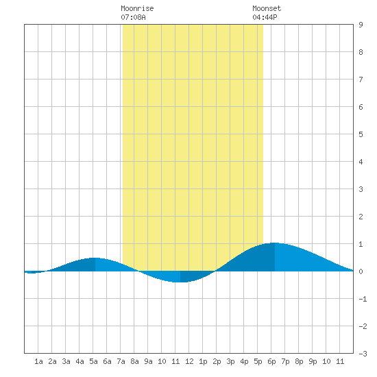 Mountain Point tide chart for Monday, January 31, 2022