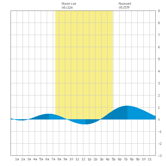 Mountain Point tide chart for Monday, January 3, 2022