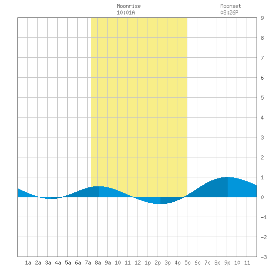 Mountain Point tide chart for Wednesday, January 5, 2022