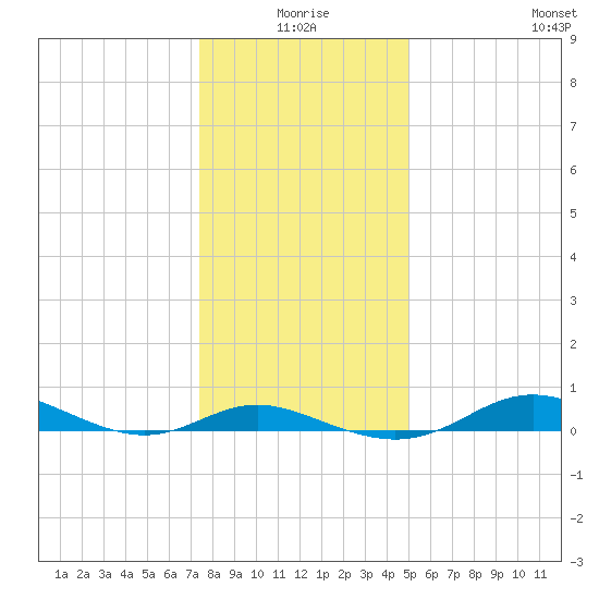 Mountain Point tide chart for Friday, January 7, 2022