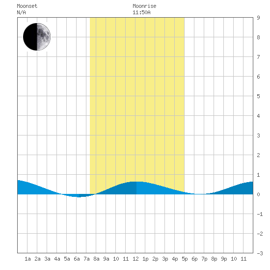 Mountain Point tide chart for Sunday, January 9, 2022