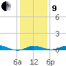 Mountain Point tide chart for Sunday, January 9, 2022