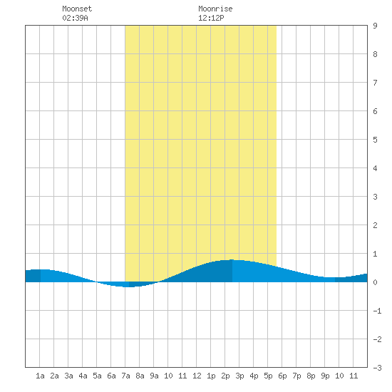 Mountain Point tide chart for Thursday, February 10, 2022