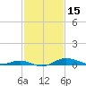 Mountain Point tide chart for Tuesday, February 15, 2022