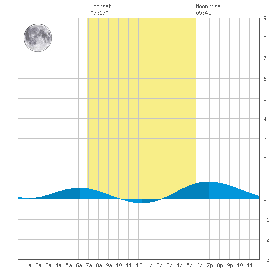 Mountain Point tide chart for Wednesday, February 16, 2022