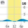 Mountain Point tide chart for Wednesday, February 16, 2022