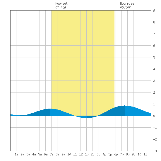 Mountain Point tide chart for Thursday, February 17, 2022