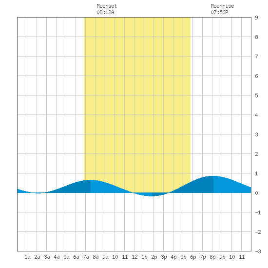 Mountain Point tide chart for Friday, February 18, 2022