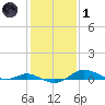 Mountain Point tide chart for Tuesday, February 1, 2022
