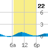 Mountain Point tide chart for Tuesday, February 22, 2022