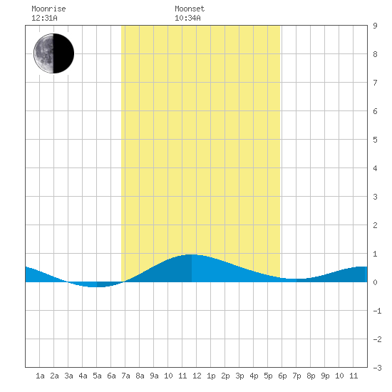 Mountain Point tide chart for Wednesday, February 23, 2022