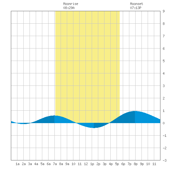 Mountain Point tide chart for Wednesday, February 2, 2022