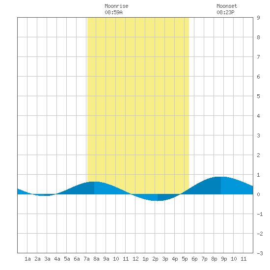 Mountain Point tide chart for Thursday, February 3, 2022