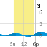 Mountain Point tide chart for Thursday, February 3, 2022