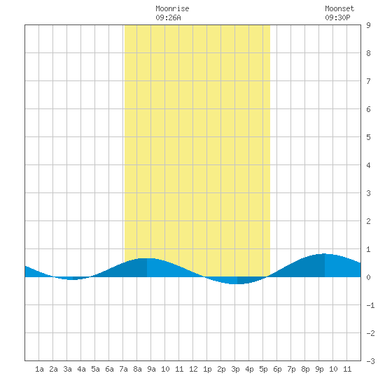 Mountain Point tide chart for Friday, February 4, 2022