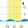 Mountain Point tide chart for Friday, February 4, 2022