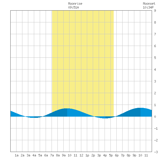 Mountain Point tide chart for Saturday, February 5, 2022
