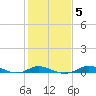 Mountain Point tide chart for Saturday, February 5, 2022
