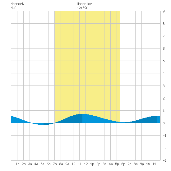 Mountain Point tide chart for Monday, February 7, 2022