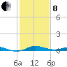 Mountain Point tide chart for Tuesday, February 8, 2022