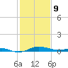Mountain Point tide chart for Wednesday, February 9, 2022