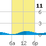 Mountain Point tide chart for Friday, March 11, 2022
