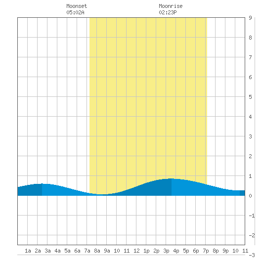 Mountain Point tide chart for Sunday, March 13, 2022