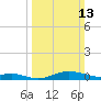 Mountain Point tide chart for Sunday, March 13, 2022