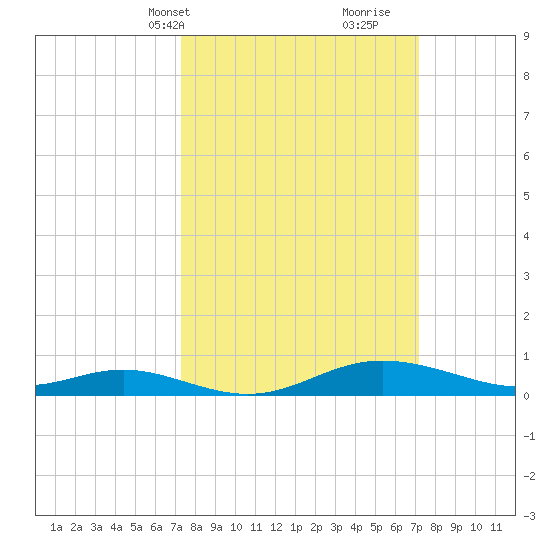 Mountain Point tide chart for Monday, March 14, 2022
