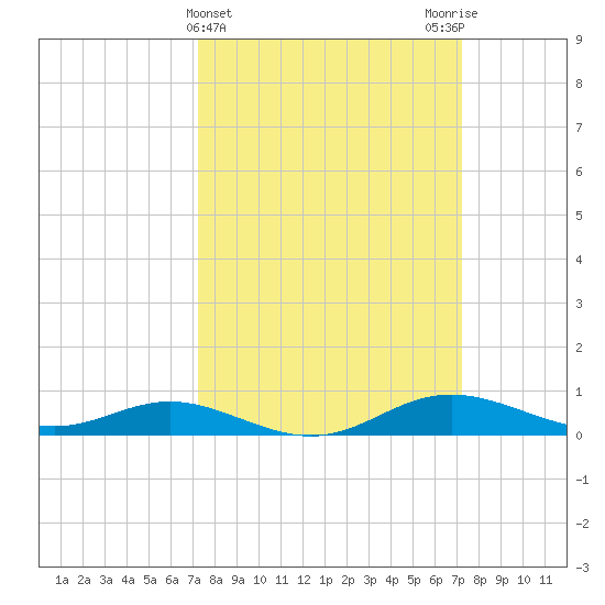 Mountain Point tide chart for Wednesday, March 16, 2022