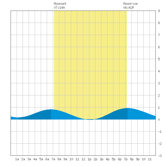 Mountain Point tide chart for Thursday, March 17, 2022