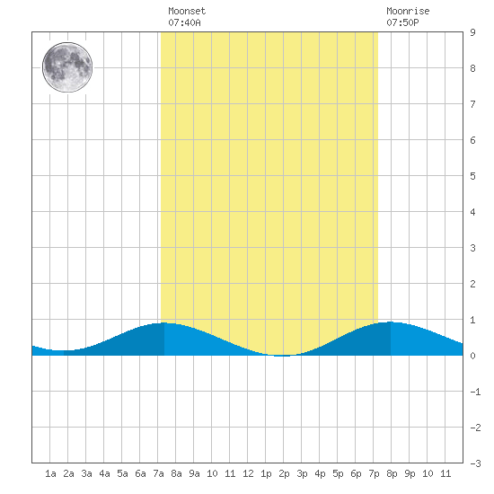 Mountain Point tide chart for Friday, March 18, 2022