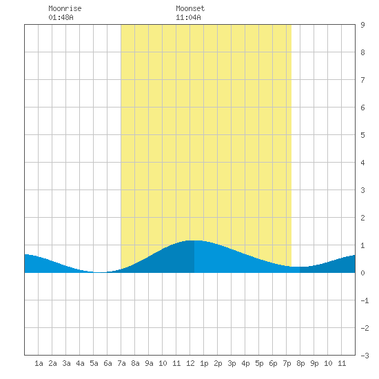 Mountain Point tide chart for Thursday, March 24, 2022