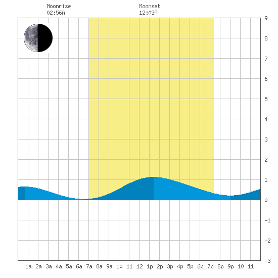Mountain Point tide chart for Friday, March 25, 2022