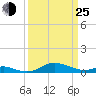 Mountain Point tide chart for Friday, March 25, 2022