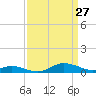 Mountain Point tide chart for Sunday, March 27, 2022